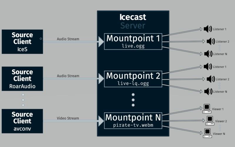 Setting Up an Icecast Audio Streaming Server
